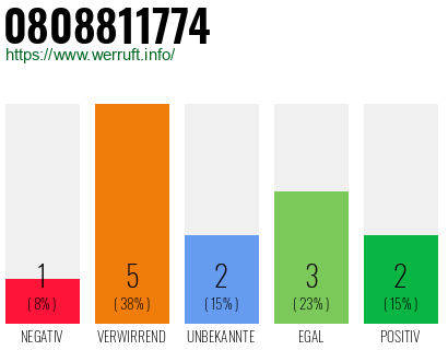 Rufnummer 0808811774 Telefonnummer 0808811774