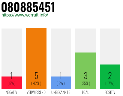 Rufnummer 080885451 Telefonnummer 080885451