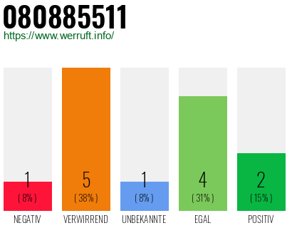 Rufnummer 080885511 Telefonnummer 080885511