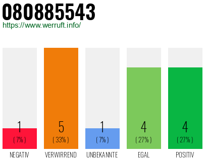 Rufnummer 080885543 Telefonnummer 080885543