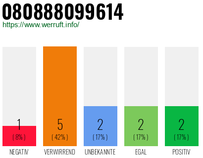 Rufnummer 080888099614 Telefonnummer 080888099614