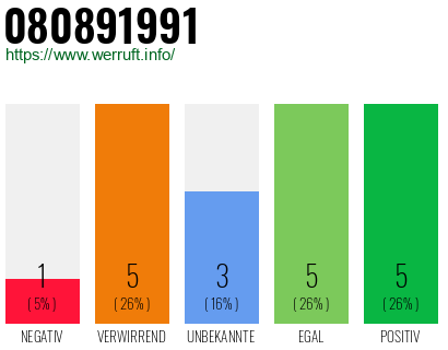 Rufnummer 080891991 Telefonnummer 080891991