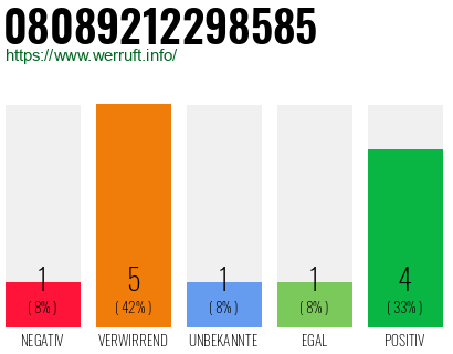 Rufnummer 08089212298585 Telefonnummer 08089212298585