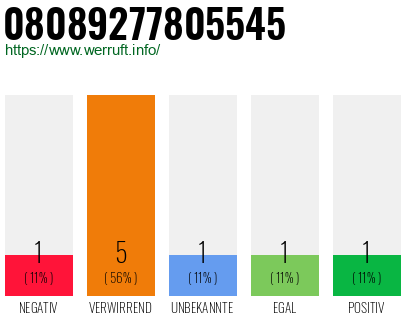 Rufnummer 08089277805545 Telefonnummer 08089277805545