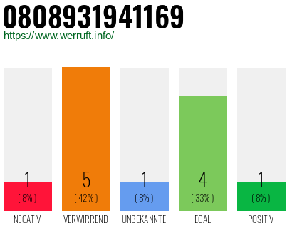 Rufnummer 0808931941169 Telefonnummer 0808931941169