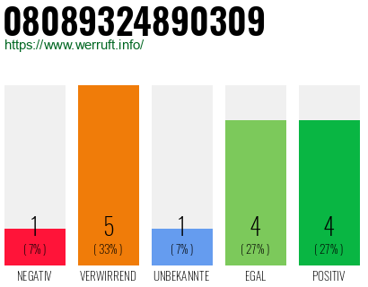 Rufnummer 08089324890309 Telefonnummer 08089324890309