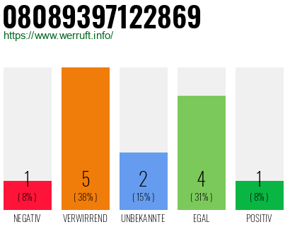 Rufnummer 08089397122869 Telefonnummer 08089397122869