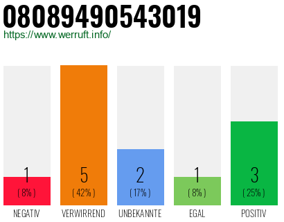 Rufnummer 08089490543019 Telefonnummer 08089490543019