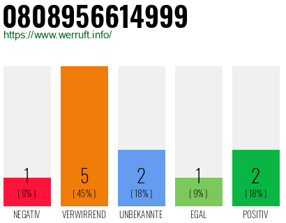 Rufnummer 0808956614999 Telefonnummer 0808956614999
