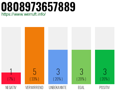 Rufnummer 0808973657889 Telefonnummer 0808973657889