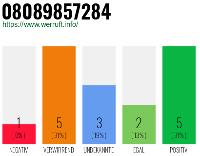Rufnummer 08089857284 Telefonnummer 08089857284