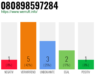 Rufnummer 080898597284 Telefonnummer 080898597284