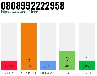 Rufnummer 0808992222958 Telefonnummer 0808992222958