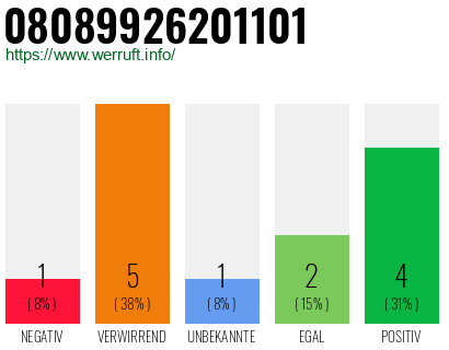 Rufnummer 08089926201101 Telefonnummer 08089926201101