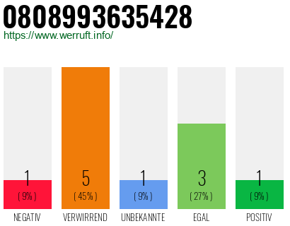 Rufnummer 0808993635428 Telefonnummer 0808993635428