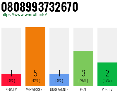 Rufnummer 0808993732670 Telefonnummer 0808993732670
