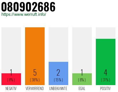 Rufnummer 080902686 Telefonnummer 080902686