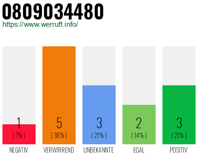 Rufnummer 0809034480 Telefonnummer 0809034480