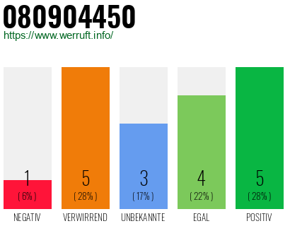 Rufnummer 080904450 Telefonnummer 080904450