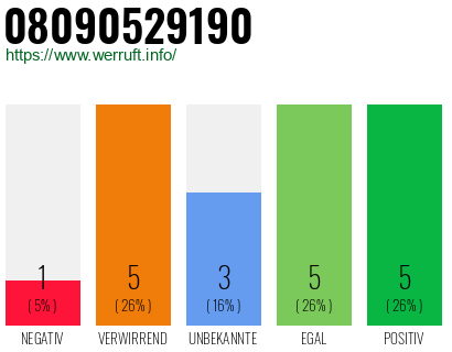 Rufnummer 08090529190 Telefonnummer 08090529190