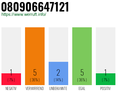 Rufnummer 080906647121 Telefonnummer 080906647121