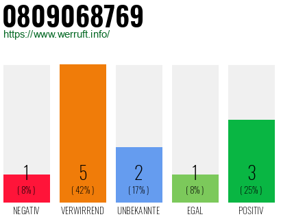 Rufnummer 0809068769 Telefonnummer 0809068769