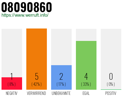 Rufnummer 08090860 Telefonnummer 08090860