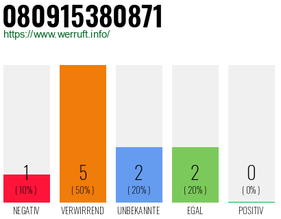 Rufnummer 080915380871 Telefonnummer 080915380871
