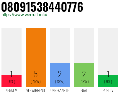 Rufnummer 08091538440776 Telefonnummer 08091538440776
