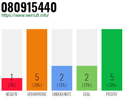 Rufnummer 080915440 Telefonnummer 080915440
