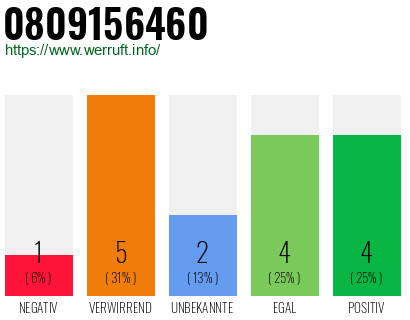 Rufnummer 0809156460 Telefonnummer 0809156460