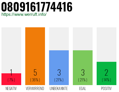 Rufnummer 0809161774416 Telefonnummer 0809161774416