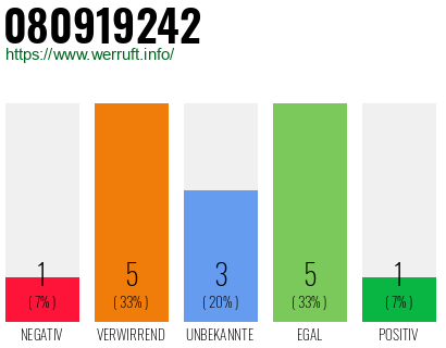 Rufnummer 080919242 Telefonnummer 080919242