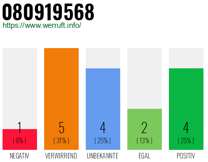 Rufnummer 080919568 Telefonnummer 080919568