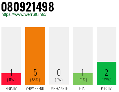 Rufnummer 080921498 Telefonnummer 080921498