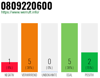Rufnummer 0809220600 Telefonnummer 0809220600