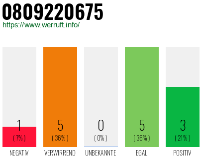 Rufnummer 0809220675 Telefonnummer 0809220675