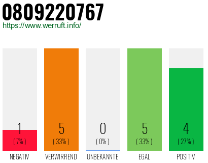 Rufnummer 0809220767 Telefonnummer 0809220767