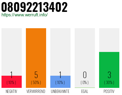 Rufnummer 08092213402 Telefonnummer 08092213402