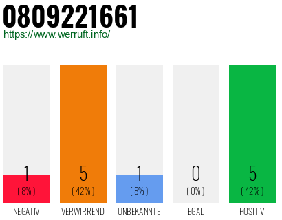Rufnummer 0809221661 Telefonnummer 0809221661