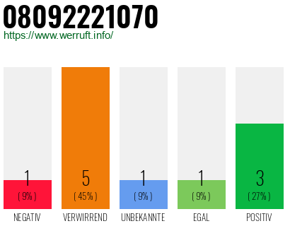 Rufnummer 08092221070 Telefonnummer 08092221070