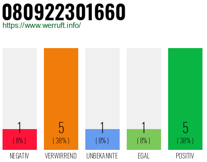 Rufnummer 080922301660 Telefonnummer 080922301660