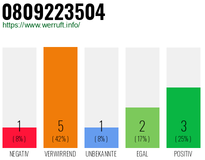 Rufnummer 0809223504 Telefonnummer 0809223504