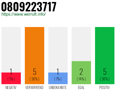 Rufnummer 0809223717 Telefonnummer 0809223717