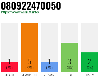 Rufnummer 080922470050 Telefonnummer 080922470050