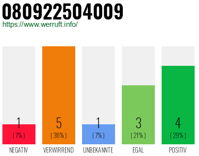 Telefonnummer 080922504009