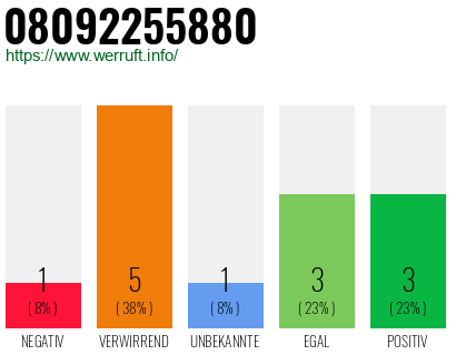 Rufnummer 08092255880 Telefonnummer 08092255880