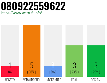 Rufnummer 080922559622 Telefonnummer 080922559622