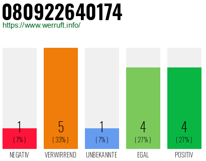 Rufnummer 080922640174 Telefonnummer 080922640174