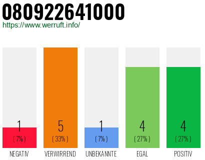 Rufnummer 080922641000 Telefonnummer 080922641000